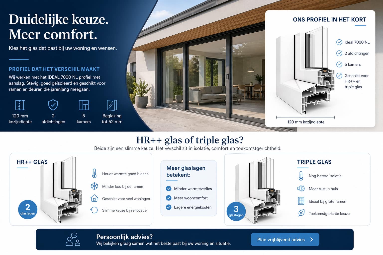 Juiste profieluitleg voor kunststof kozijnen met HR++ glas en triple glas